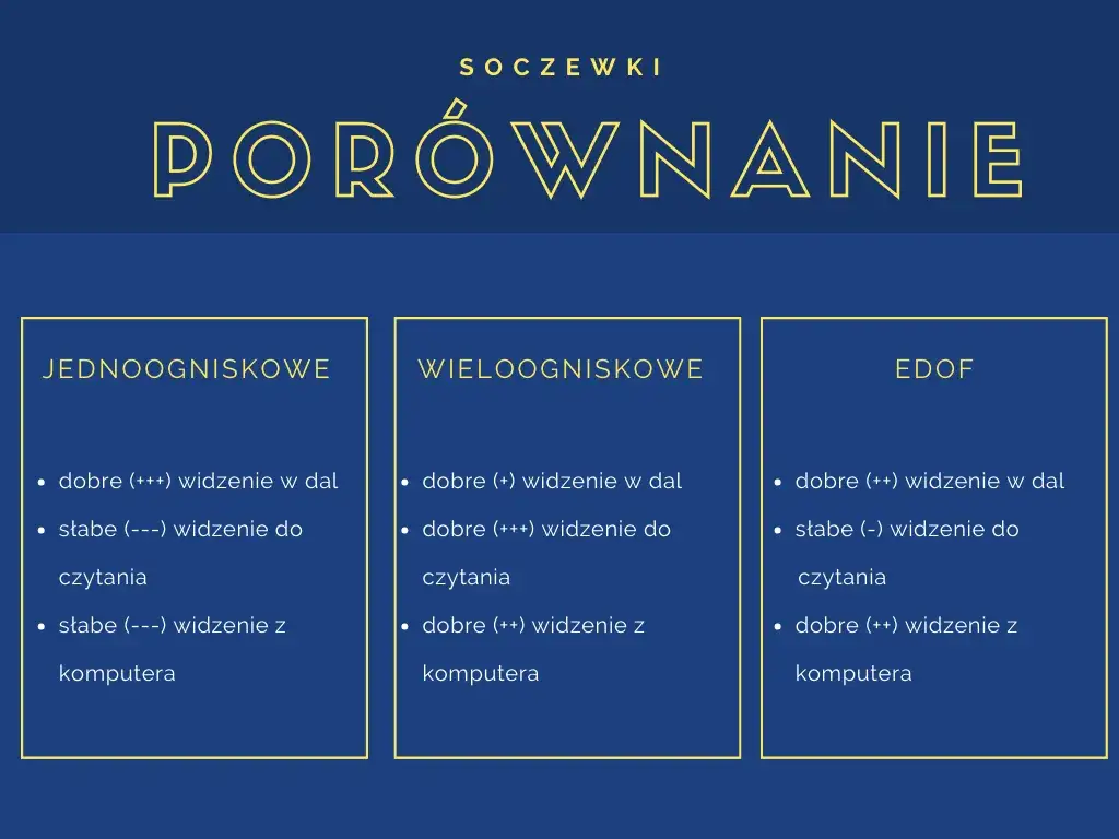 Zdjęcie Czym są soczewki jednoogniskowe? Kluczowe informacje i zastosowania
